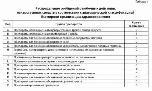 Извещение о нежелательной реакции пример. Извещение о нежелательной реакции лекарственного средства. Карта извещения о нежелательной реакции лекарственного препарата. Извещение о нежелательной реакции лекарственного средства бланк. Отсутствие терапевтического эффекта