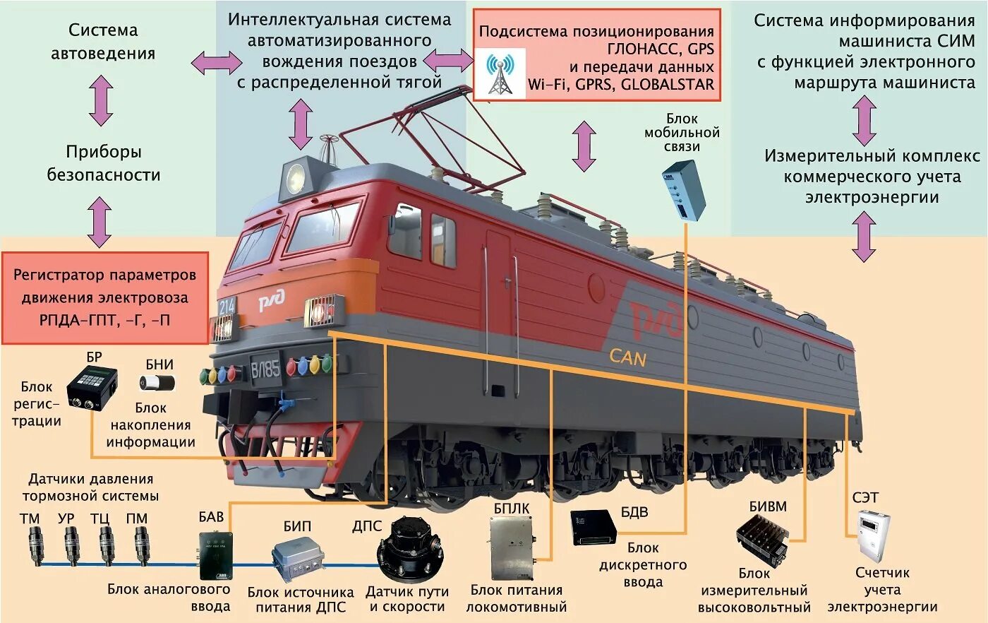 Сколько ездят поезда. РЖД схема электровоза. Система автоведения электровоза. Тепловозы и электровозы. Система автоматического ведения поезда.