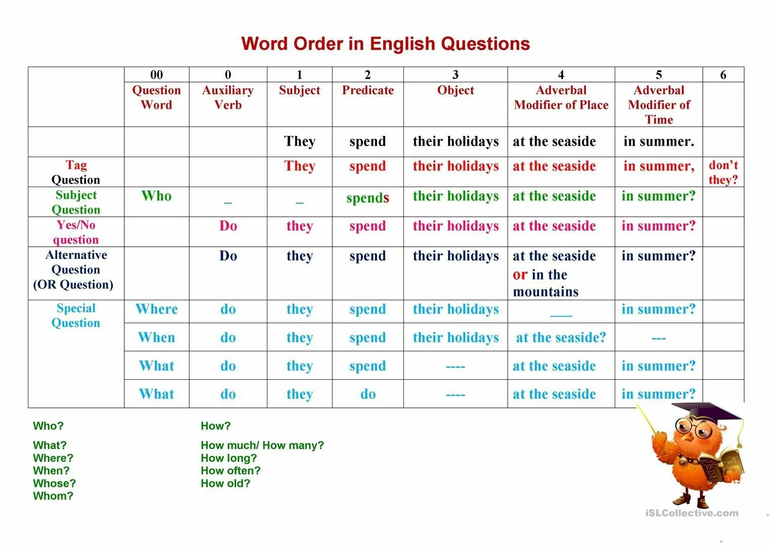 Types of questions. Types of questions in English. Types of questions в английском языке. Word order in English questions английский язык.