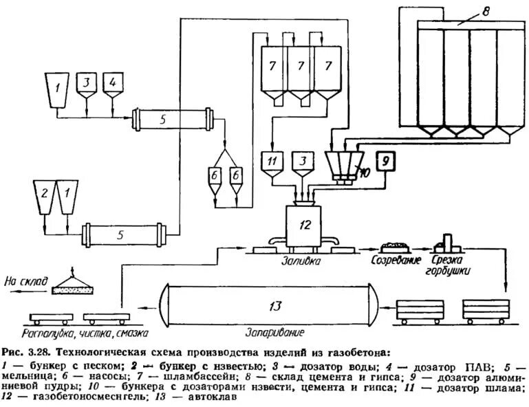 Технологическая схема основного производства. Технологическая схема неавтоклавного газобетона. Схема производства автоклавных блоков ячеистого газобетона. Технологическая схема производства блоков из газобетона. Технологическая схема производства мелкозернистого бетона.