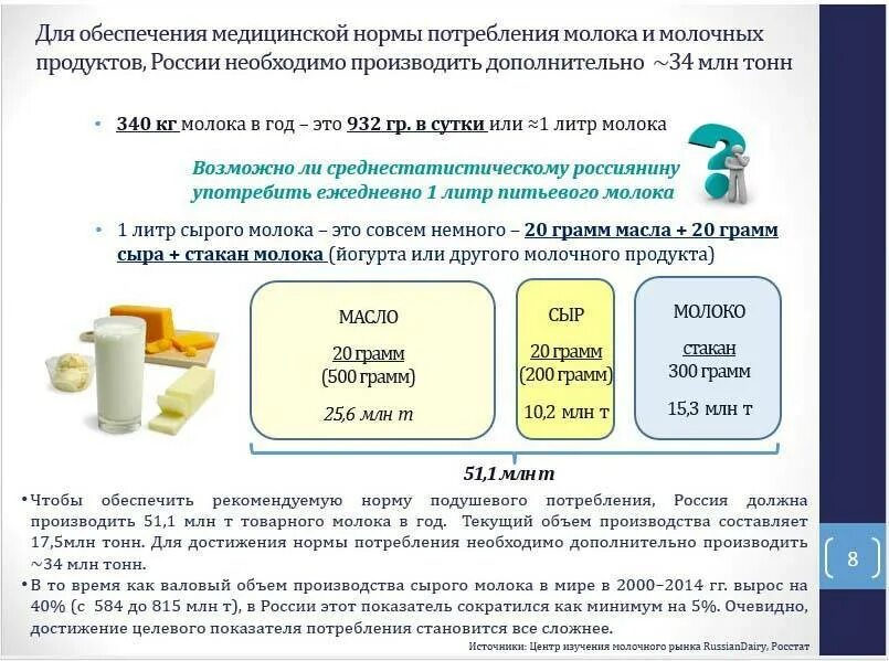 Норма потребления молочных продуктов. Нормы употребления молока. Норма потребления меда в год на человека. Норма потребления молока в день.