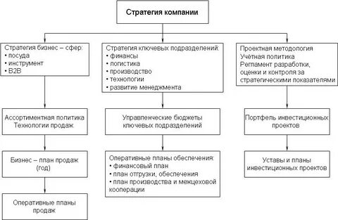 Контроль стратегии на предприятии