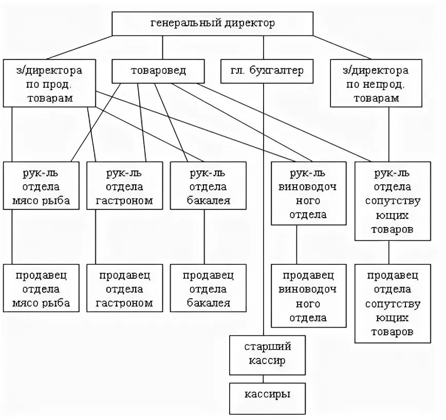 Организационная структура лента магазина схема. Организационная структура управления ООО лента схема. Структура управления ООО лента схема. Схема организационной структуры супермаркета.