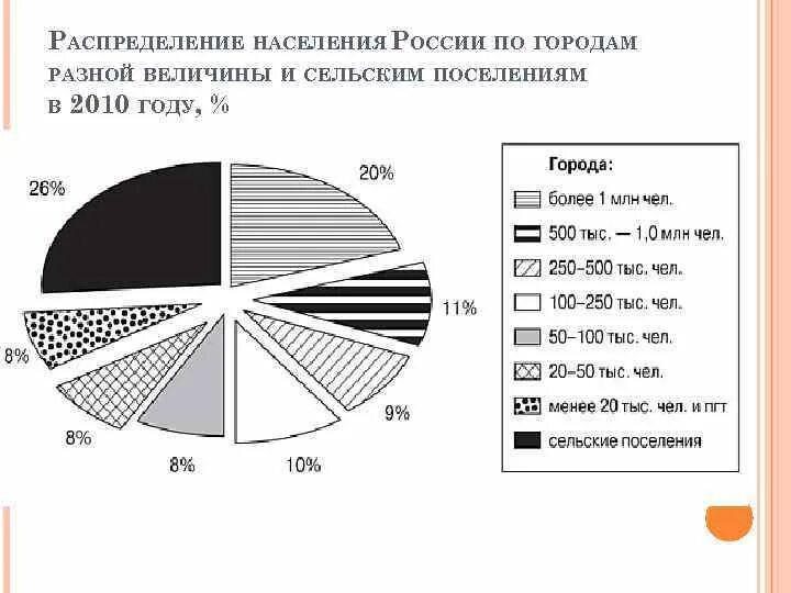 Распределение населения РФ. Распределение населения России. Распределение населения по России. Классификация городов по численности населения в России.