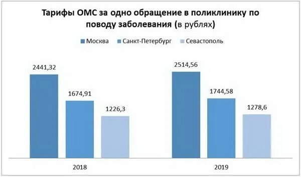 Страховые тарифы омс. Тарифы ОМС. Структура тарифа ОМС. Кто устанавливает тарифы ОМС. ОМС тарифы тарифы.