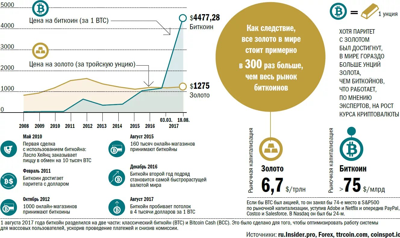 Капитализация золота в мире. Капитализация рынка золота. Капитализация золота и биткоина. Капитализация мирового рынка криптовалют. Российский рынок биткоина.