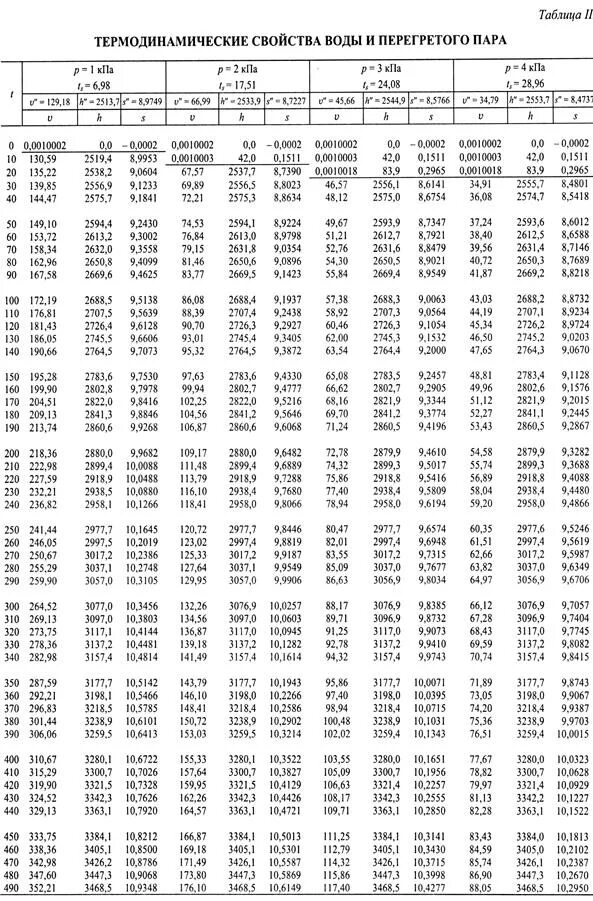 Таблица перегретого пара по давлению. Таблица энтальпии пара и воды. Энтальпия перегретого пара таблица. Таблица насыщенного и перегретого пара. Температура насыщения воды