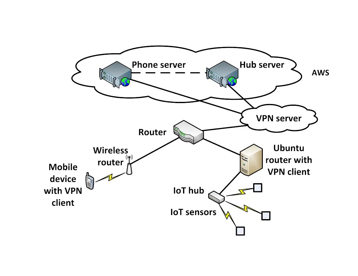 Схема VPN канала сервер-сервер. Server VPN роутер ОС. Схема VPN сети. Схема работы VPN.