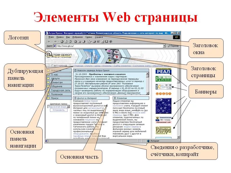 Название частей ссылки. Элементы веб страницы. Элементы веб страницы названия. Основные элементы веб страницы. Основные элементы сайта.