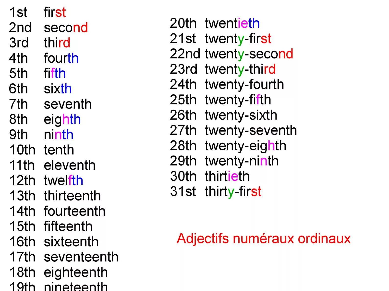 First 02. 1st 2nd 3rd по порядку. Цифры на английском. Порядковые числительные Ordinal numbers. Числа на английском.