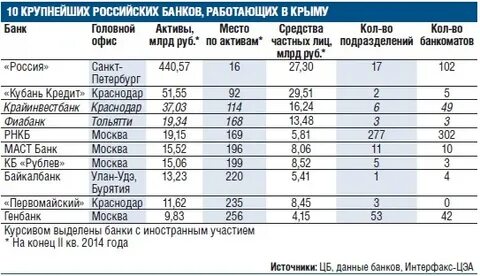 Российские банки с государственным участием