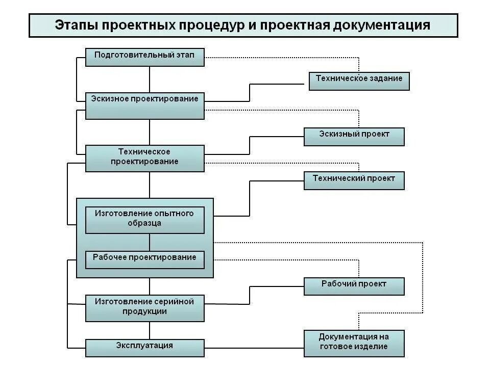 Этап часть стадии. Схема процесса разработки конструкторской документации. Технологическая схема процесса подготовки проектной документации. Схема этапов проектирования согласования и строительства объектов. Схема процесса управления проектированием строительства объекта.