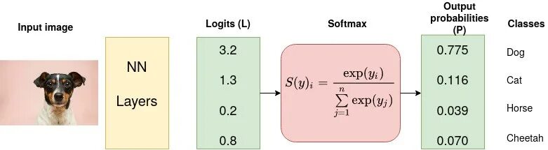 Cross entropy. Функция softmax. categorical_crossentropy. softmax функция активации. потеря кросс-энтропии.