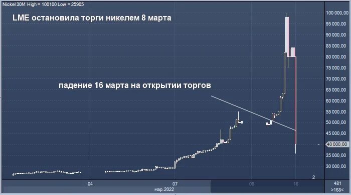 Почему падает биржа сегодня. Графики биржи. Биржевой график. Торги на бирже. Падение биржи.