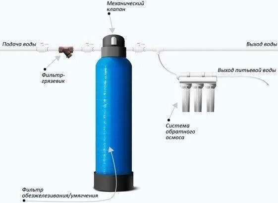 Схема подключения фильтра обезжелезивания воды. Фильтры для очистки воды из скважины от железа. Электромагнитный очиститель воды от железа из скважины. Фильтры компактные для обезжелезивания воды. Запах железа в воде