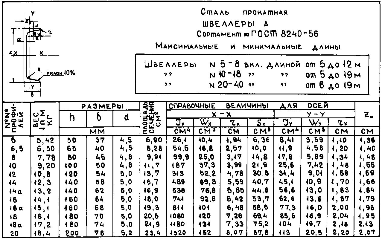 Швеллер 16п сортамент таблица. Швеллер 12п чертеж ГОСТ. Швеллер 20 ГОСТ 8240-97. Швеллер 16у ГОСТ 8240-97.