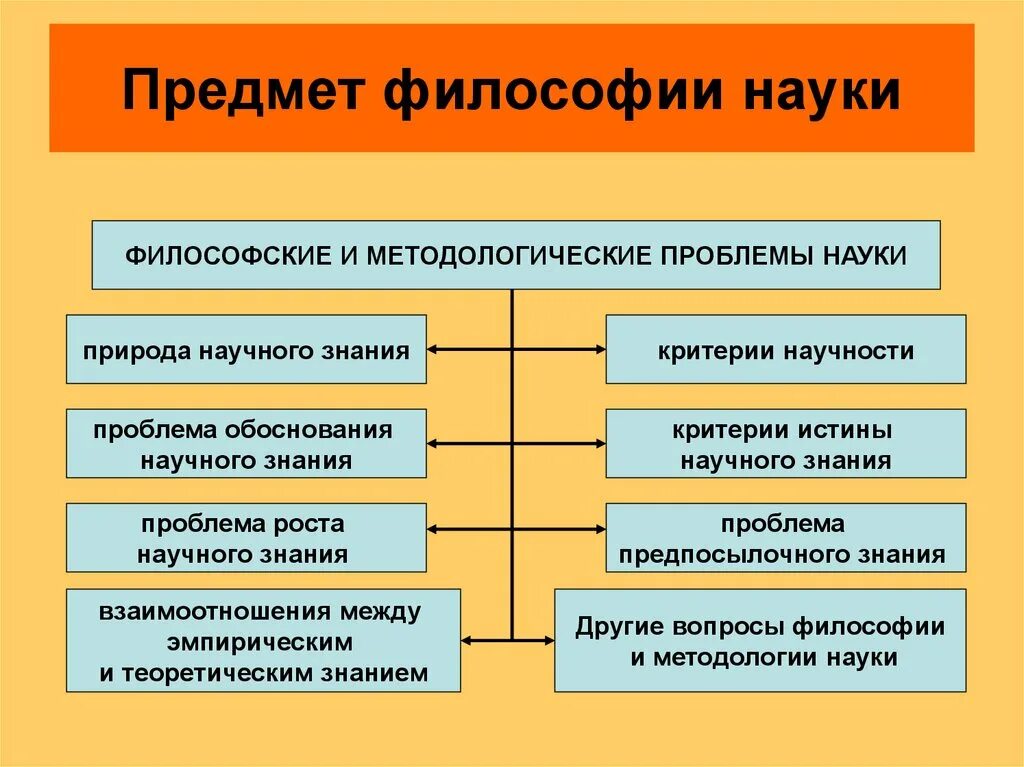 Проблемы научных знаний. Философия науки предмет изучения. Философия науки объект изучения. Что является предметом философии науки?. Предмет истории и философии науки кратко.