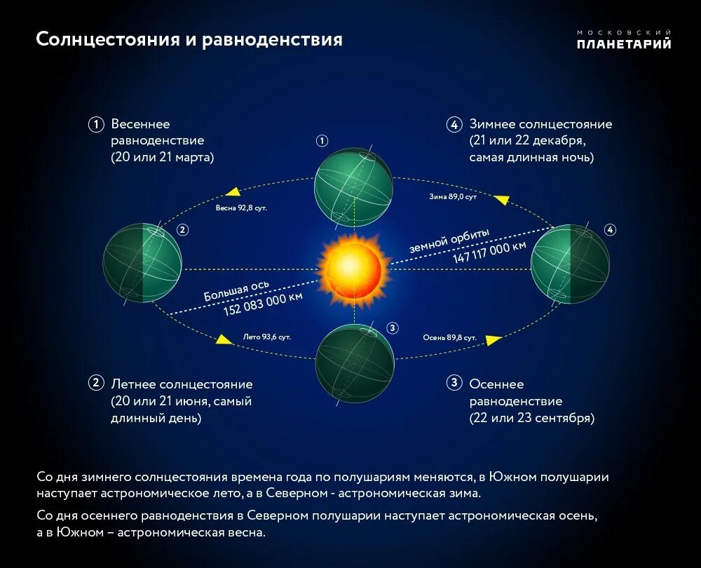 21 Декабря день равноденствия зимнего солнцестояния. День летнего и зимнего солнцестояния дни равноденствия. Дата летнего солнцестояния в Северном полушарии земли. Летнее солнцестояние равноденствие зимнее солнцестояние.