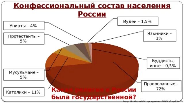 Эстония население национальный состав. Религиозный состав населения рф. Религиозный состав польши. Состав религия латинской америки. Этнический состав населения россии таблица 8 класс.