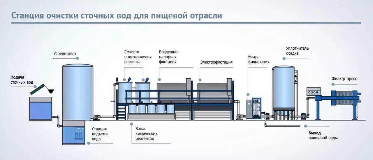 Технологический процесс очистки сточных вод. Схема очистки промышленных сточных вод. схема очистки сточных вод молокозавода. схема очистки воды методом осаждения. схема очистных сооружений сточных.