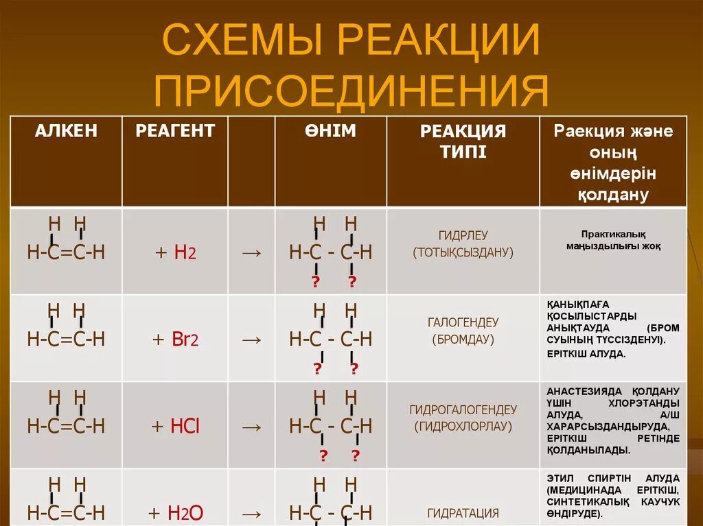 Применение продуктов реакции