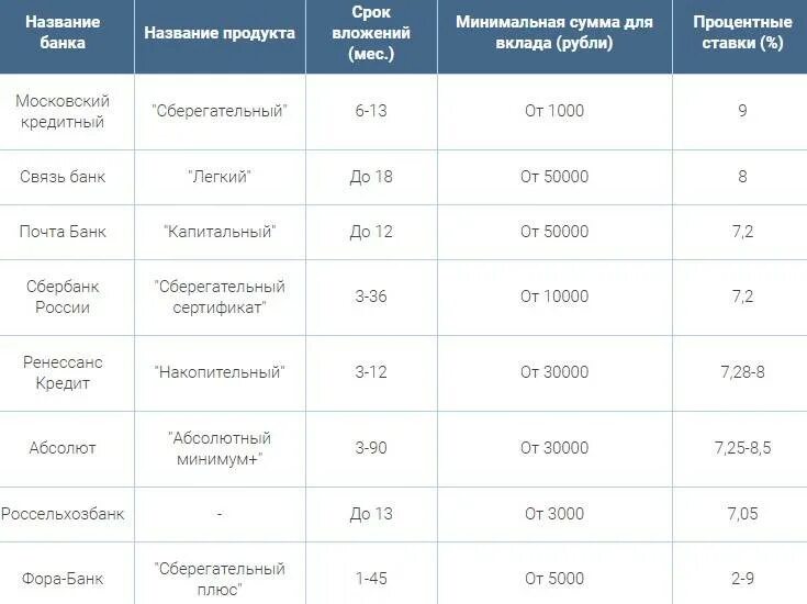 Вложить 50000 рублей. Фора банк вклады. Вклады для пенсионеров в банках. Вклады в банках для физических лиц. Вклад в банках под максимальный процент.