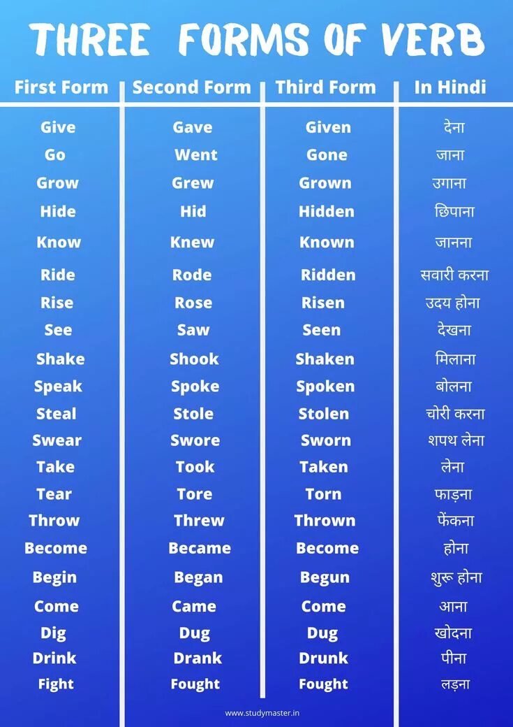 Learn 2 form. Verb forms. english verb forms. verbs in english список. learn вторая форма.