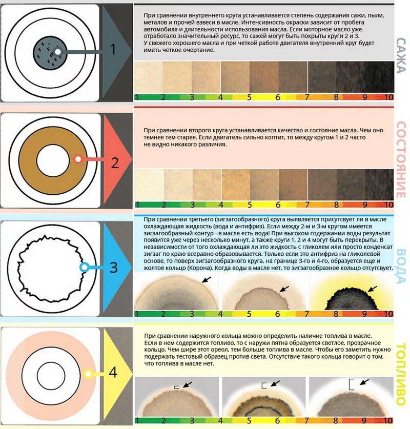 Как проверить качество моторного масла. Капельный анализ моторного масла дизельного двигателя. Как проверить качество моторного масла. Капельный метод масло. Капельный метод проверки моторного масла бензин.