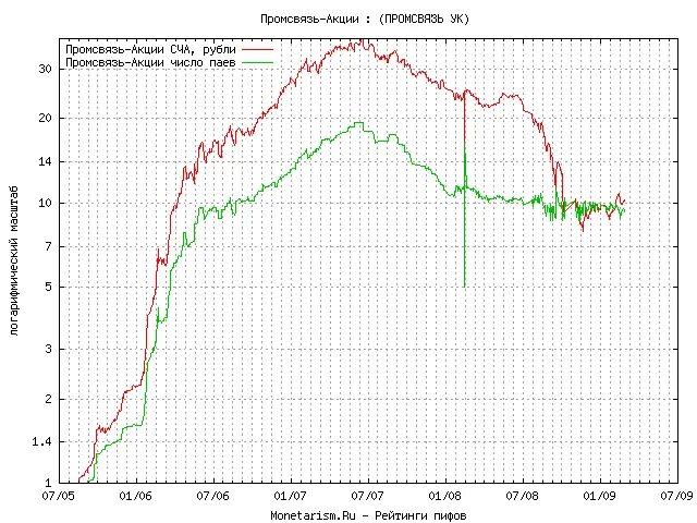 примеры смешанных инвестиций. пифы в россии. паевые фонды характеристики. индекс пиф. пифы график.