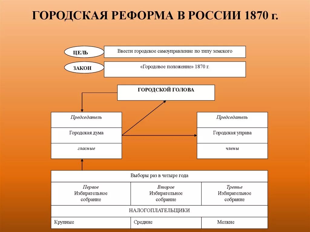 Городская реформа 1864 схема. Структура органов городского самоуправления 1870. Гласные городских дум по реформе 1870 г.. Органы городского самоуправления 1870 года