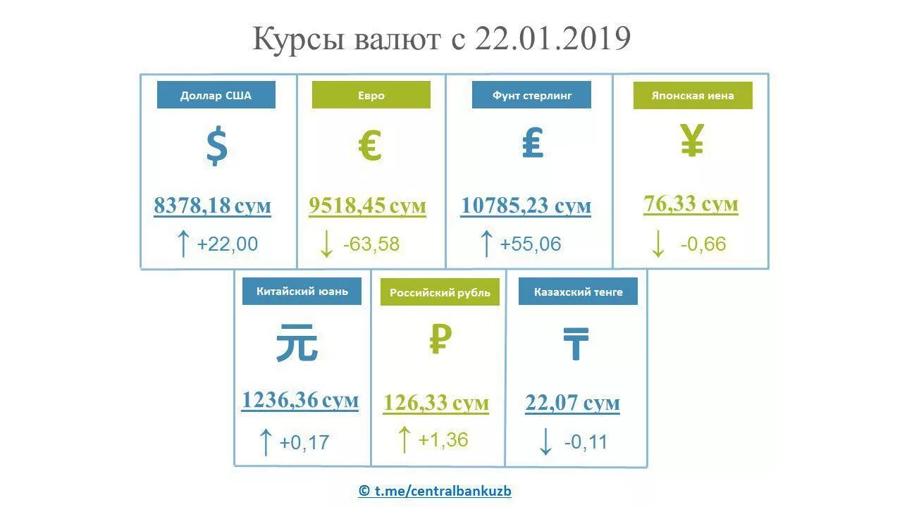 Валюта дол. Курсы валют. Курсы валют доллар сум Узбекистан. Валюта курслари. Узбекистан доллар курси.