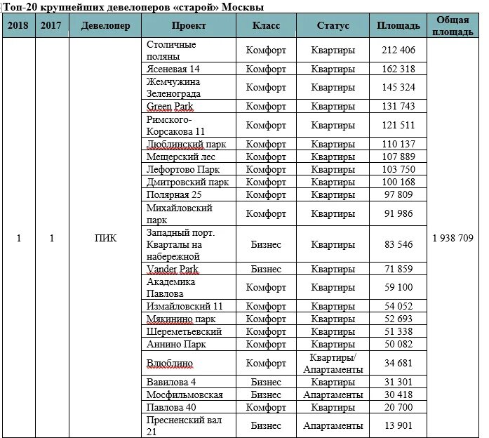 Рейтинг девелоперов. Крупные девелоперы Москвы. Топ 10 девелоперов Москвы. Крупнейшие девелоперы Москвы 2019. Рейтинг девелоперов России 2021.