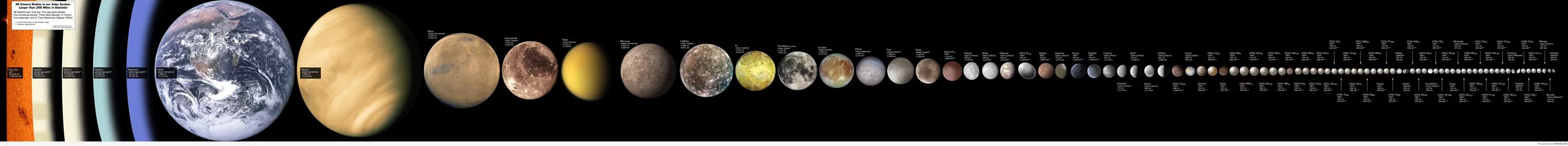 планеты солнечной системы по ра. планеты гиганты солнечной системы по порядку. планеты от самой маленькой самый большой. самая маленькая планета солнечной системы меркурий или плутон. какие самые маленькие планеты.