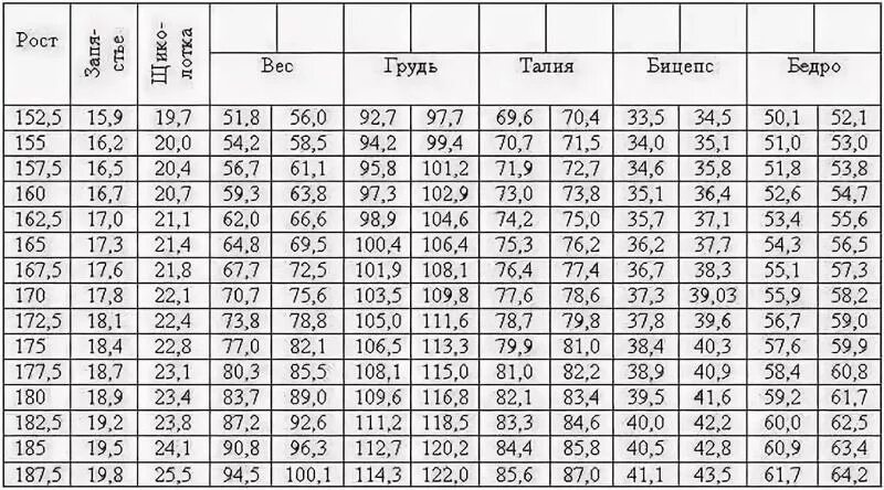 Обхват бицепса у мужчин норма таблица. Объем бицепса норма у мужчин по возрасту таблица. Идеальные пропорции мужского тела по росту и весу таблица. Нормы объема бицепса у мужчин таблица.