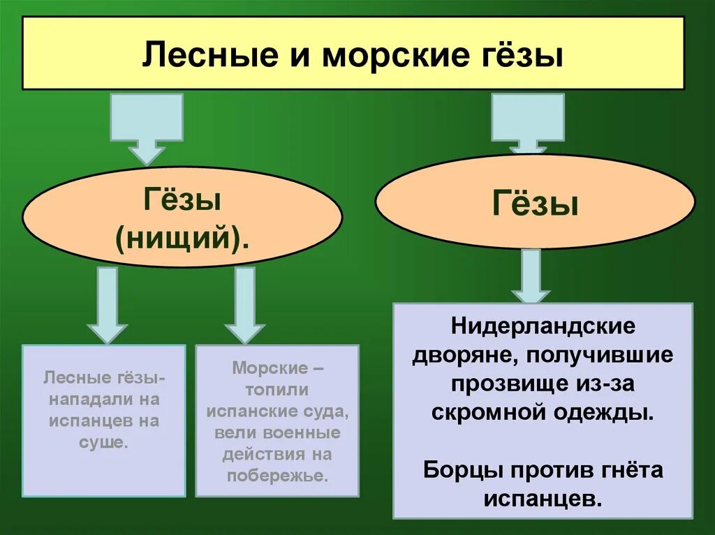 Революция гезов. Лесные и морские Гезы 7 класс история. Лесные Гёзы. Морские и Лесные Гезы в Нидерландах. Лесные и морские Гёзы кратко.