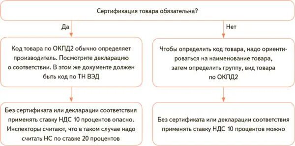 Ндс 20 процентов россия. Ставка НДС 20 процентов. Товары облагаемые НДС по ставке 10. НДС 10 процентов. По ставке 20 процентов облагается.