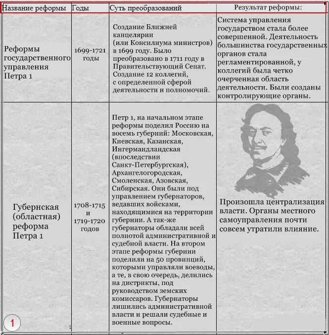 Названия периодов правления. Реформы правления Петра 1 таблица. Реформы Петра первого таблица 8 класс история России. Преобразование Петра 1 таблица 8 класс история. Преобразования Петра 1 таблица 8 класс история России.