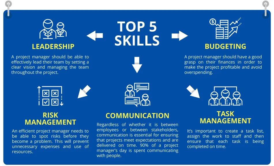 Good should make the. Skills для проектного менеджера. How to be a good Manager. Managerial skills. Qualities of a good Manager.