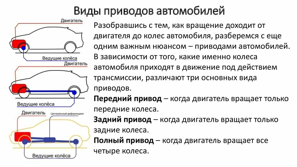 Отличие переднего привода от заднего. Разница заднего от переднего привода. Типы приводов задний передний. Различия переднего и заднего привода. Полный привод сравнение