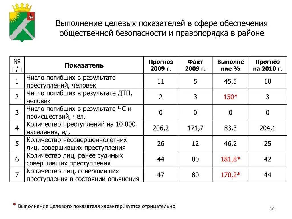 Выполнение целевых показателей. Выполнение целевых показателей по проекту. Целевые показатели. Ежемесячные целевые показатели. Показатели ежемесячного