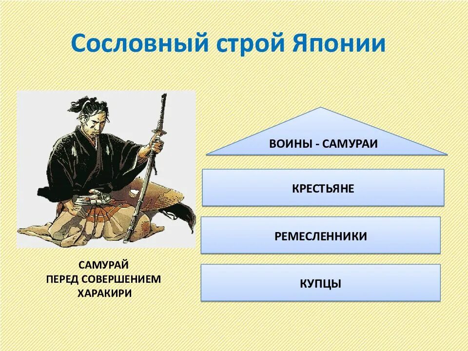 Традиционные общества востока в раннее новое время. Япония 18 век сословия. Сословия Японии в 16-18 веках. Сословия в Японии. Сословный Строй в Японии в эпоху раннего нового времени.