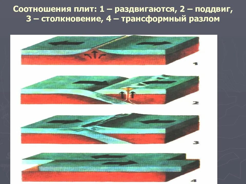 Презентация движение литосферных плит землетрясения. Тектоника литосферных плит. Теория тектоники плит. Разломы тектонических плит. Сдвиг тектонических плит.