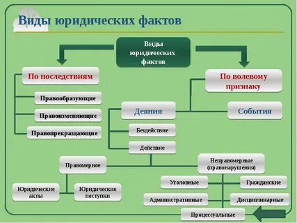 Примеры юридических фактов в семейном праве