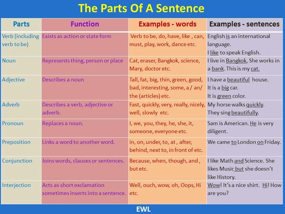 Parts of sentence. Parts of sentence in English. Main and secondary Parts of the sentence. Parts of sentence in English Grammar.