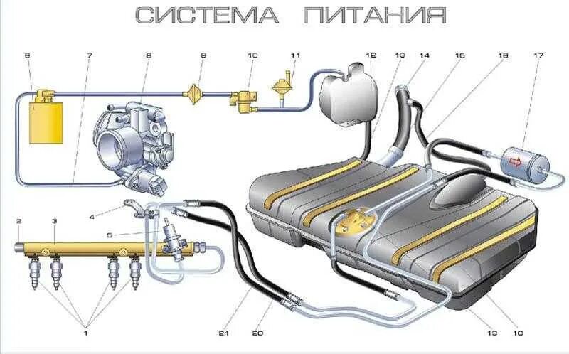 Обратка ваз 2115. Система подачи топлива инжекторного двигателя ВАЗ 2110. Инжекторная топливная система ВАЗ 2110. Топливная магистраль ВАЗ 2110 инжектор 8 клапанов. Топливная система 2110 1.6.