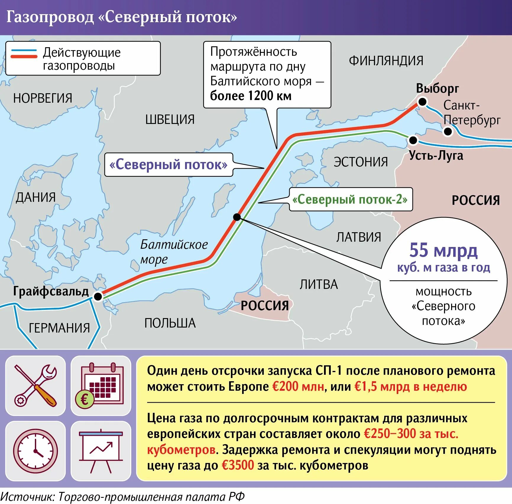 Сколько северных потоков