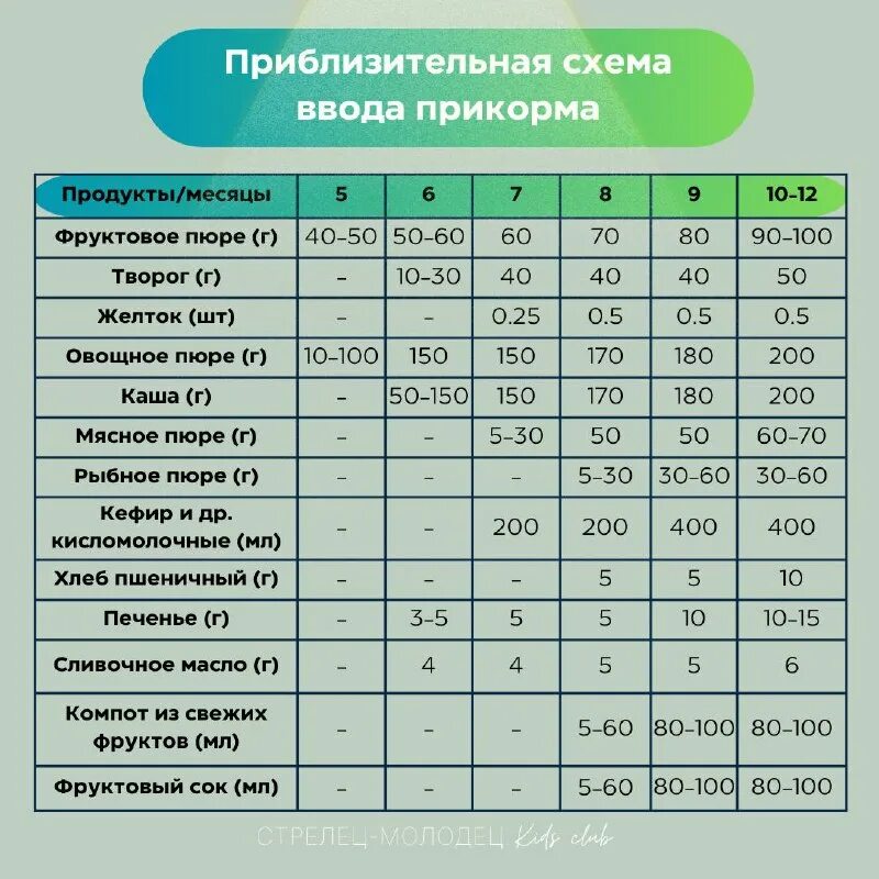 Схема прикорма с 4 месяцев. Схема ввода прикорма с 4 месяцев. Схема введения прикорма при грудном вскармливании с 4 месяцев таблица. Прикорм таблица по месяцам на искусственном вскармливании с 4 месяцев. Введение каши в прикорм ребенка в 6 месяцев.