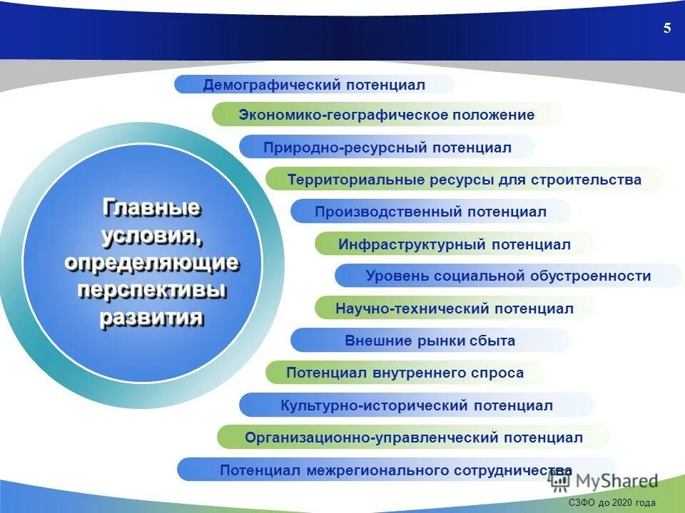 потенциал социальной среды