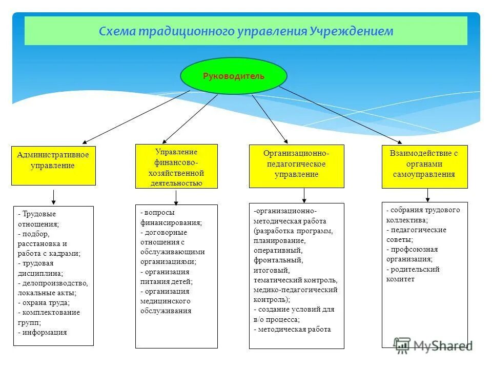 Программа деятельности муниципального учреждения. Программа деятельности муниципального учреждения. Программа деятельности муниципального учреждения. Структура организации дополнительного образования. Программа деятельности муниципального учреждения.