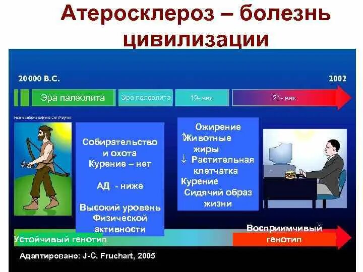 Болезни цивилизации это. Атеросклероз болезнь цивилизации. Болезни цивилизации презентация. Профилактика болезней цивилизации. Болезни цивилизации причины.